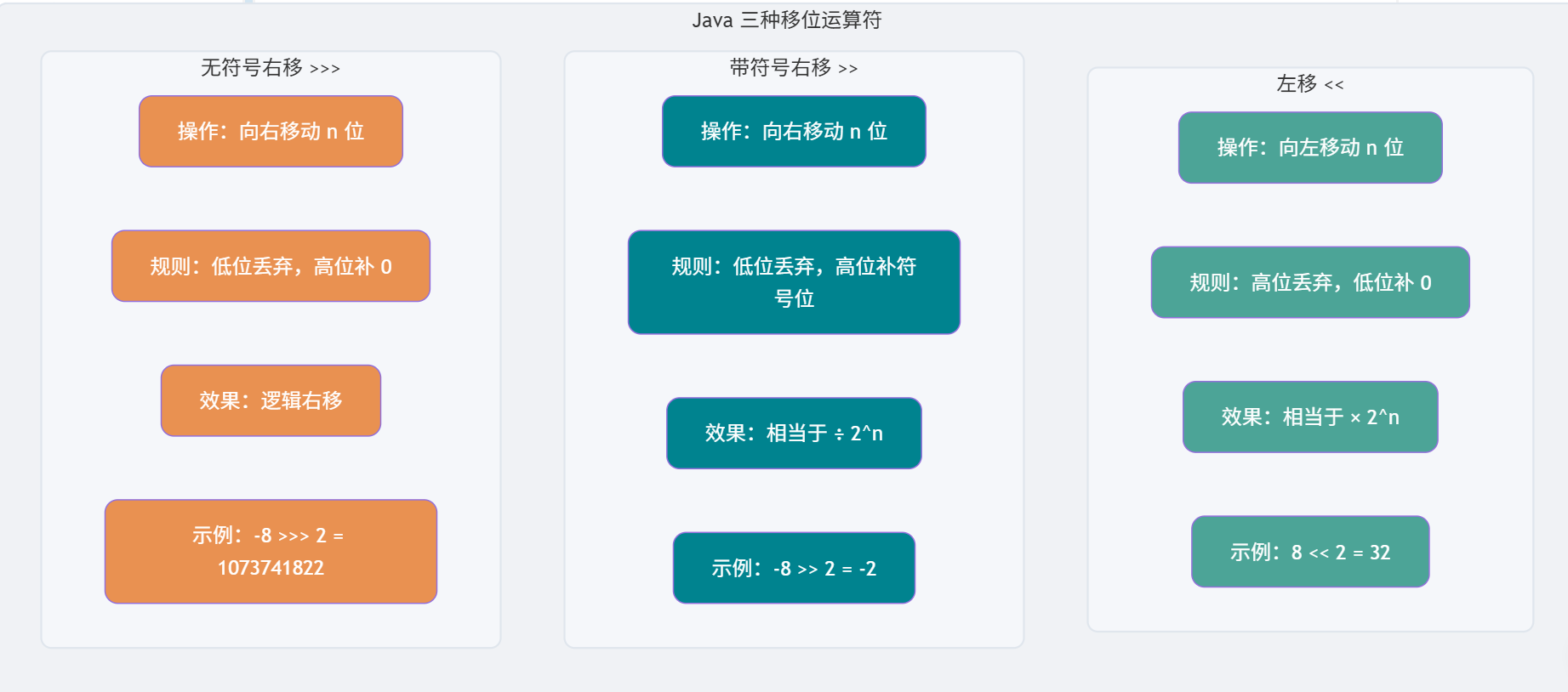 Java面试-5：移位运算符