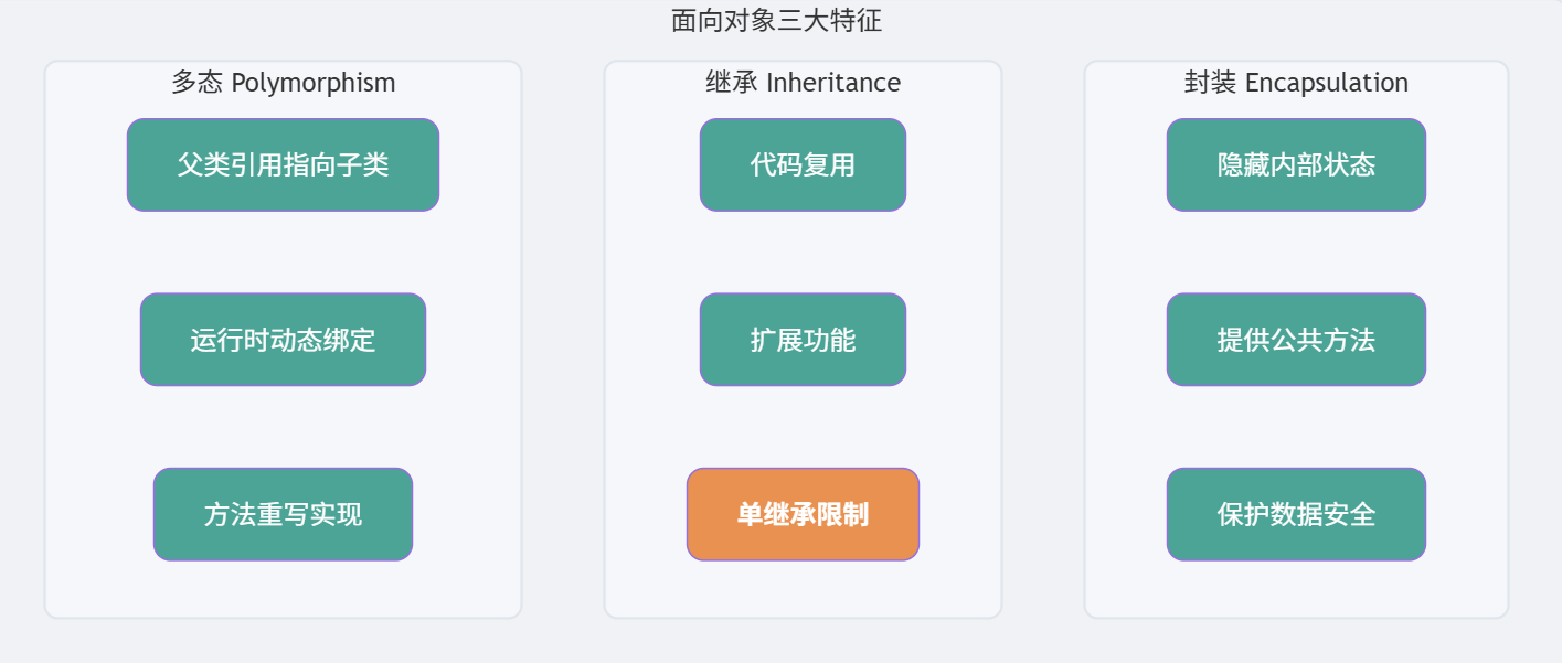 Java面试-12：面向对象的三大特性？